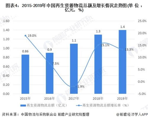 2020年中国再生资源物流行业市场现状及发展趋势分析 信息技术提升驱动资源再生技术研发